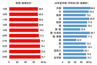 図表④　合格者の現役割合