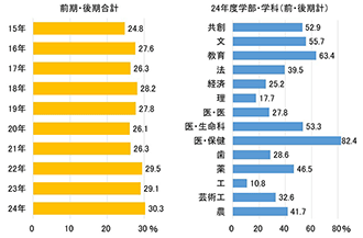 図表④ 合格者の女子割合