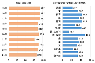 図表⑤　合格者の福岡県出身者割合