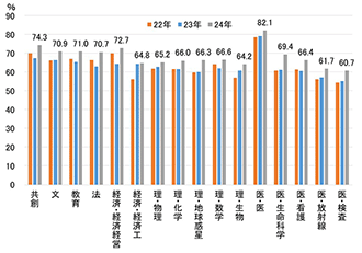 図表⑦　前期合格者平均得点率　その１