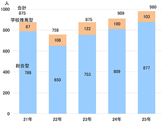 図表⑨　志願者数の推移（総合型選抜・学校推薦型選抜・合計）