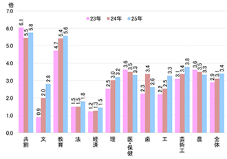 ⑪　志願倍率の推移（総合型選抜）