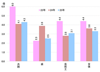 図表⑬　志願倍率推移（学校推薦型選抜）