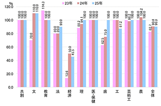 図表⑭　定員充足率（総合型選抜）