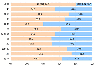 図表⑯　出身地割合（総合型選抜）