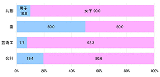 図表⑰　男女別内訳（学校推薦型選抜）