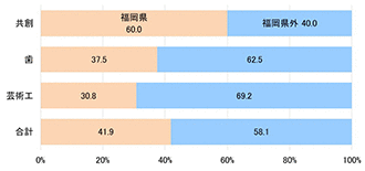 図表⑱　出身地割合（学校推薦型選抜）