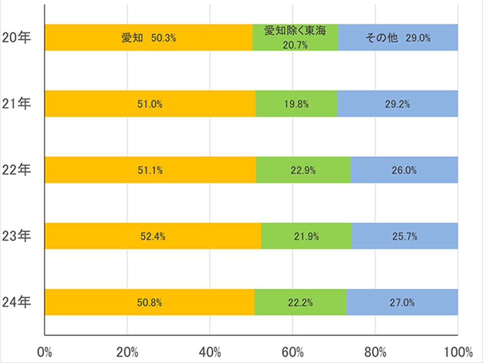 入学者の出身高校別所在地割合