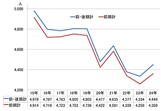 図表1　入学者の出身高校所在地別割合