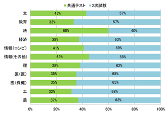 図表4　学部・学科別 配点比率（前期）