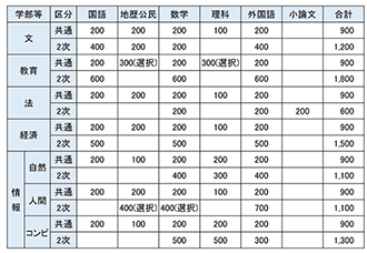 図表5　学部・学科別 配点一覧（2024年度・前期）①