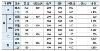 図表6　学部・学科別 配点一覧（前期）②