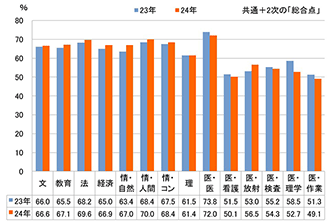 図表7　学部・学科別 合格者最低点（前期）①