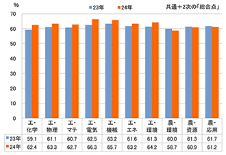 図表8　学部・学科別 合格者最低点（前期）②