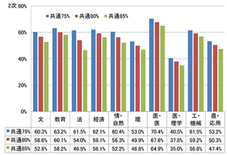 図表9　共通テストの得点率ごとに2次試験で必要となる得点率