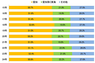 図表5　学部別　配点比率（前期）