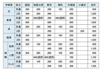 図表6　学部別　配点一覧（前期）①