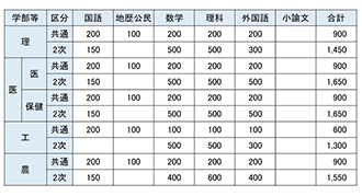 図表7　学部別　配点一覧（前期）②