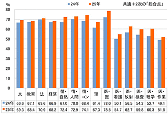 図表8　学部・学科別　合格者最低点（前期）①