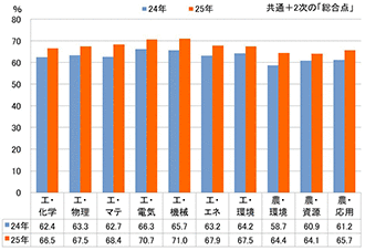 図表9　学部・学科別　合格者最低点（前期）②