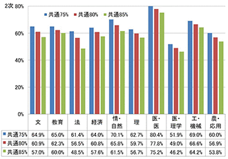 図表10　共通テストの得点率ごとに2次試験で必要となる得点率