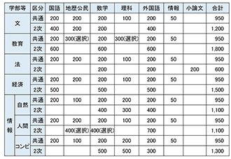 図表11　学部・学科別 配点一覧（2025年度・前期）①