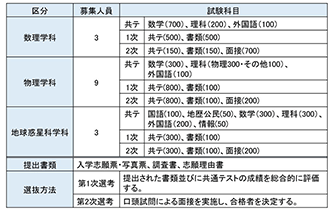 図表13　総合型選抜（共通テストを課す）概要