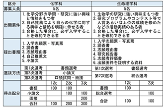 図表14　総合型選抜（共通テストを課さない）概要①