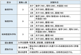 図表12　学部・学科別 配点一覧（2025年度・前期）①
