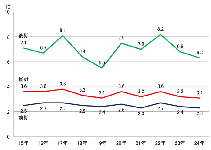 新潟大全体の志願倍率推移