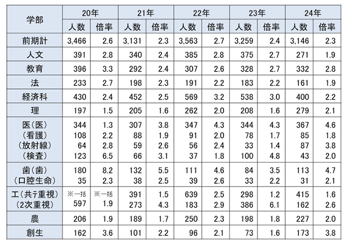 志願者数と倍率の推移