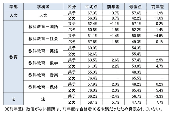 前期合格者成績