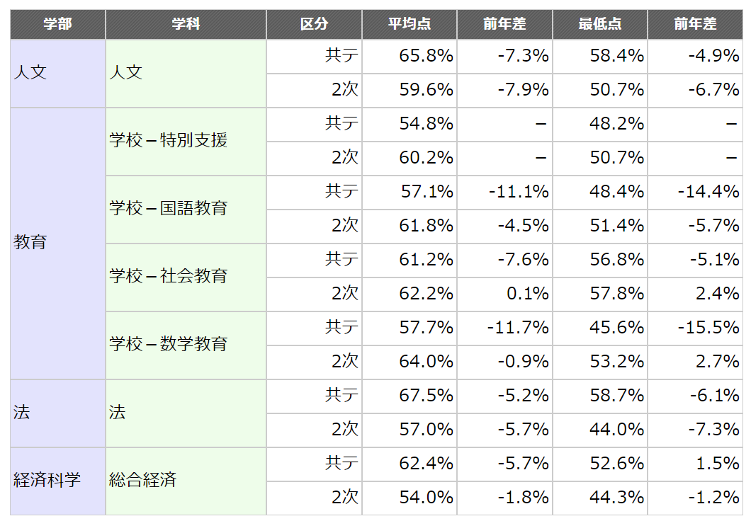 代々木ゼミナール 予備校 入試情報