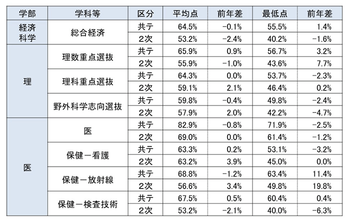 2023年度前期合格者成績（2）