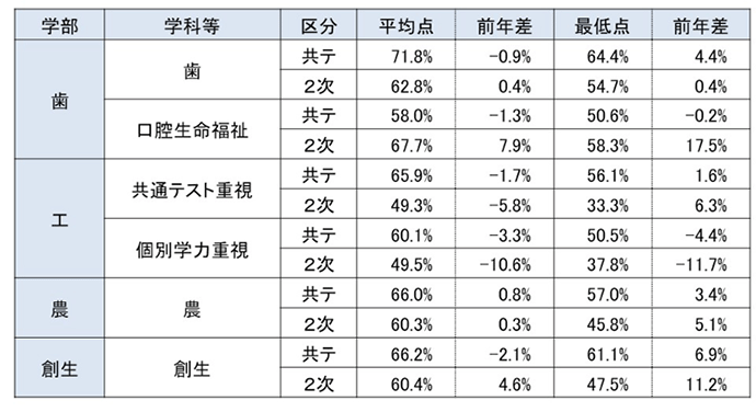 前期合格者成績