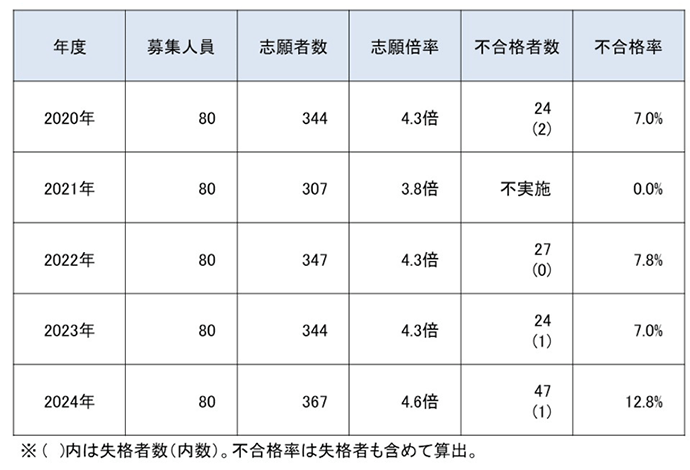 医学科（前期）の志願倍率推移