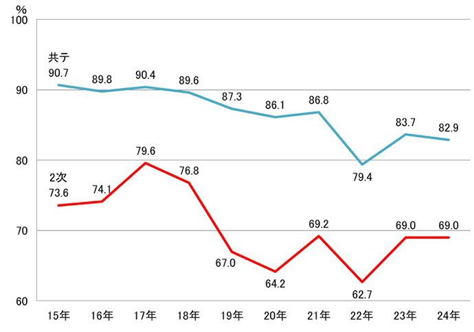 医学科一般選抜合格者成績平均点推移（得点率）