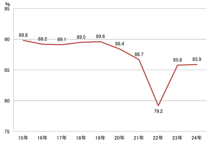 医学科一般選抜合格者成績平均点推移（得点率）