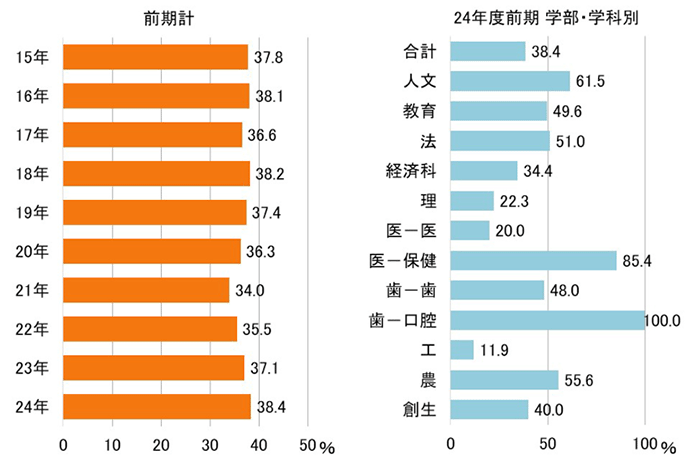 医学科（前期）の志願倍率推移
