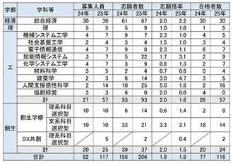 総合型選抜志願・実施状況