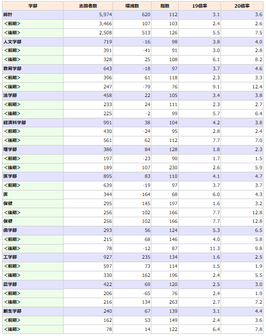 大学 状況 専修 出願 専修大学出願状況確定, 出願方法｜専修大学