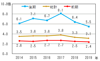志願倍率