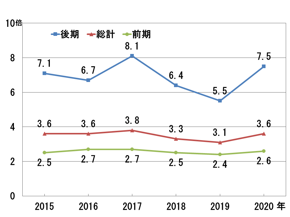 大学 状況 専修 出願 2021年度 一般選抜後期（英・国方式／特待生試験）、総合型選抜後期（小論文方式）、大学入学共通テスト利用選抜（Ｂ日程）、特別選抜（Ｂ日程）、編入学試験（Ｂ日程）