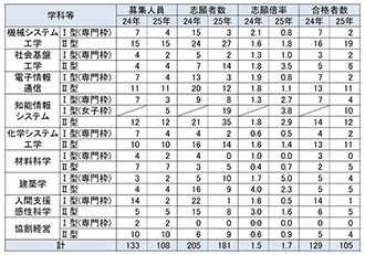 学校推薦型選抜志願・実施状況（工学部）