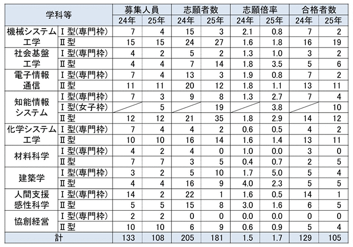 学校推薦型選抜志願・実施状況（工学部）