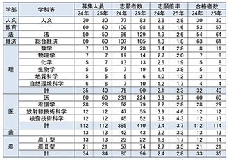 学校推薦型選抜志願・実施状況（工学部以外）