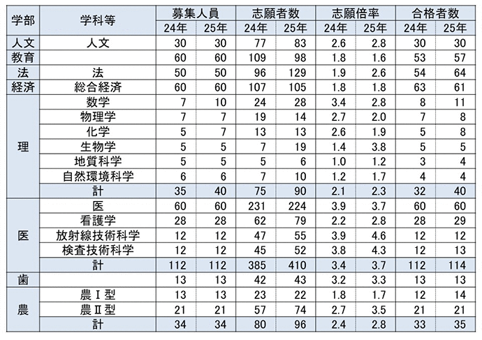 学校推薦型選抜志願・実施状況（工学部以外）