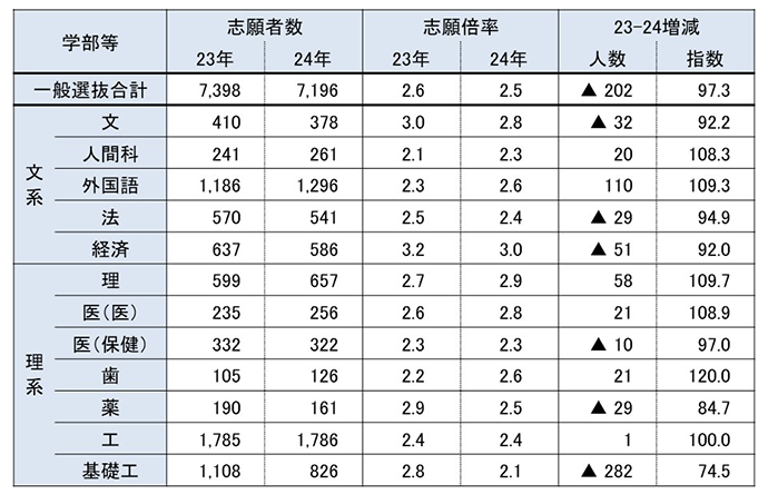 一般選抜学部別志願倍率の推移（文系）