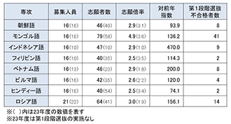 図表3　医学部学科専攻別志願者推移