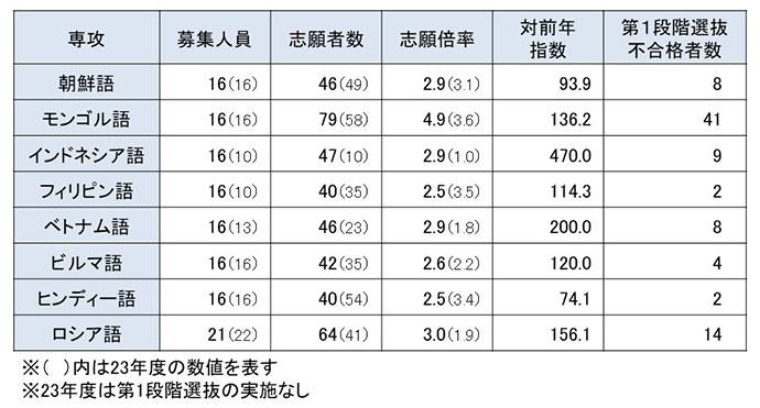  医学部学科専攻別志願者推移